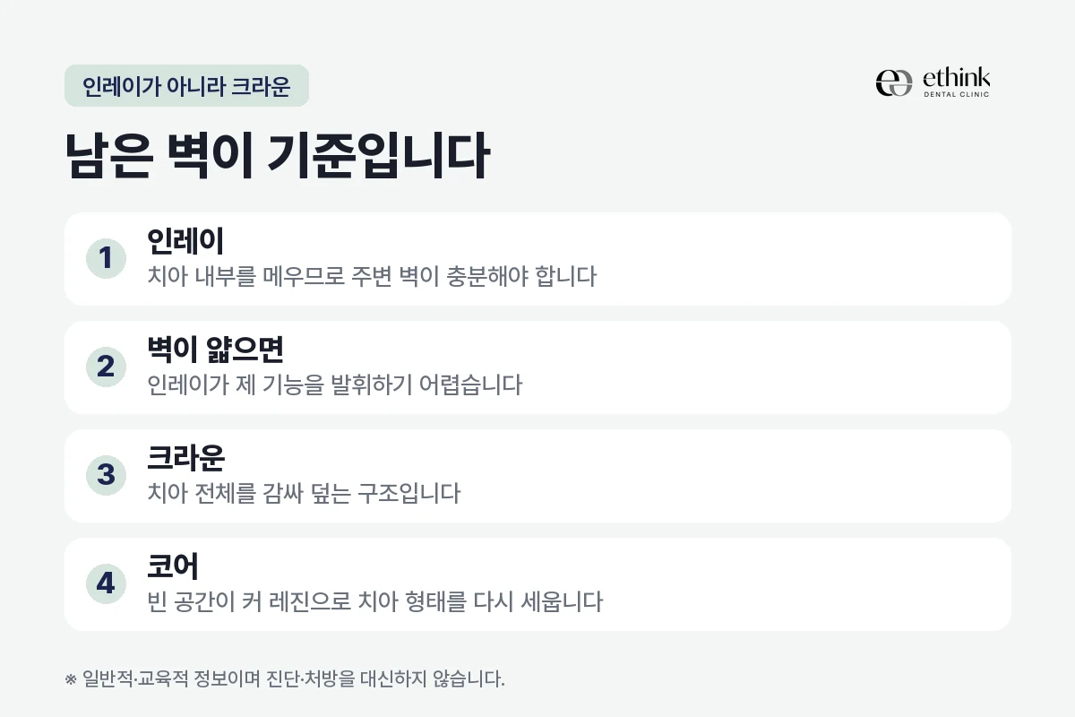 남은 치질의 양에 따라 인레이와 크라운이 갈리는 기준을 정리한 도해