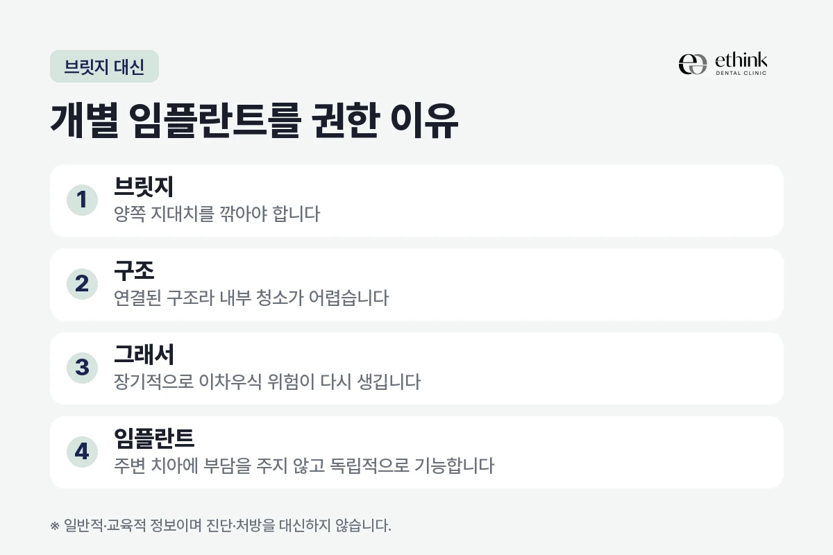 브릿지 대신 개별 임플란트를 고른 이유를 정리한 도해