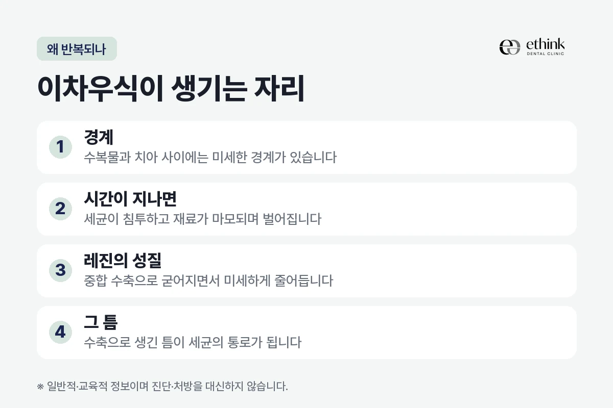 레진의 중합 수축으로 생긴 틈에서 이차우식이 시작되는 과정을 정리한 도해