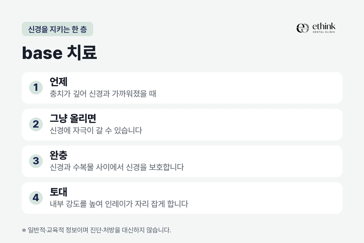 깊은 충치에서 인레이 전에 까는 base 치료의 역할을 정리한 도해