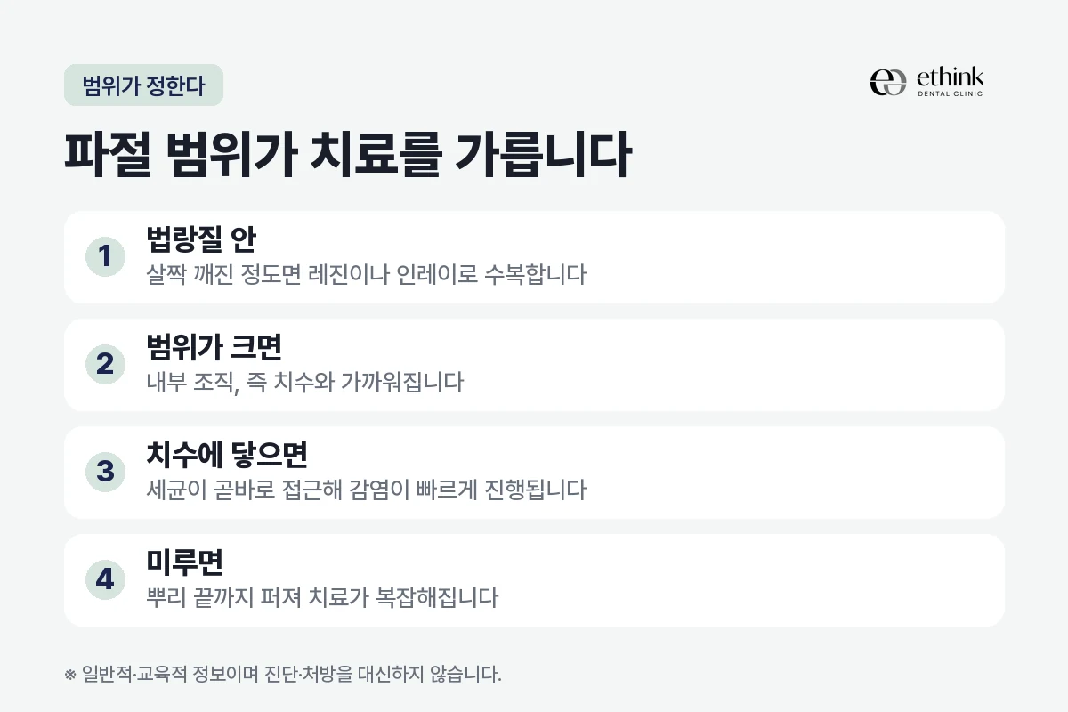 치아 파절 범위에 따라 치료가 갈리는 기준을 정리한 도해