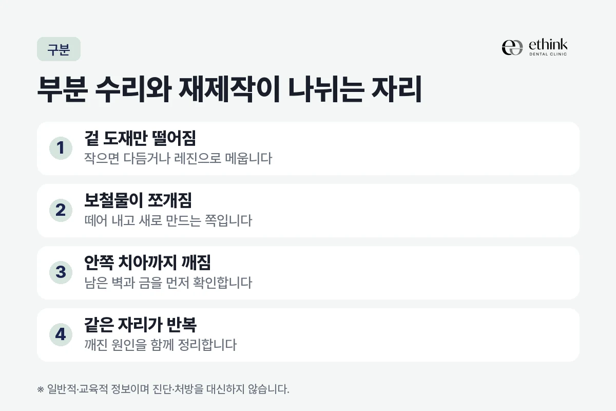 부분 수리로 끝나는 경우와 다시 만드는 경우를 깨진 자리와 안쪽 치아 상태로 나눠 정리한 도해
