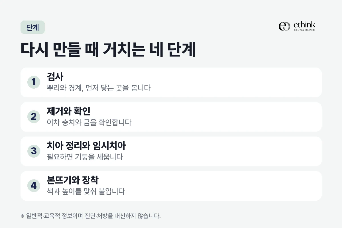 깨진 보철물을 다시 만들 때 거치는 네 단계를 검사부터 장착까지 정리한 도해