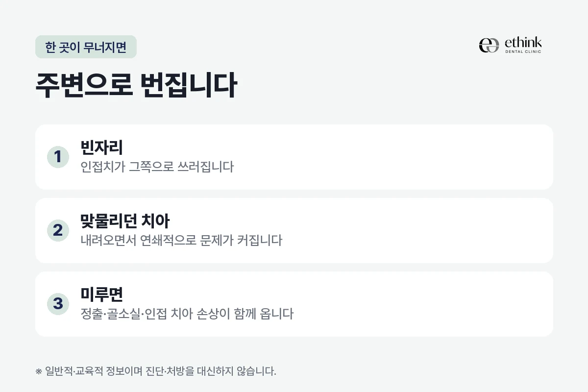 치아가 빠진 자리를 두었을 때 주변으로 문제가 번지는 과정을 정리한 도해