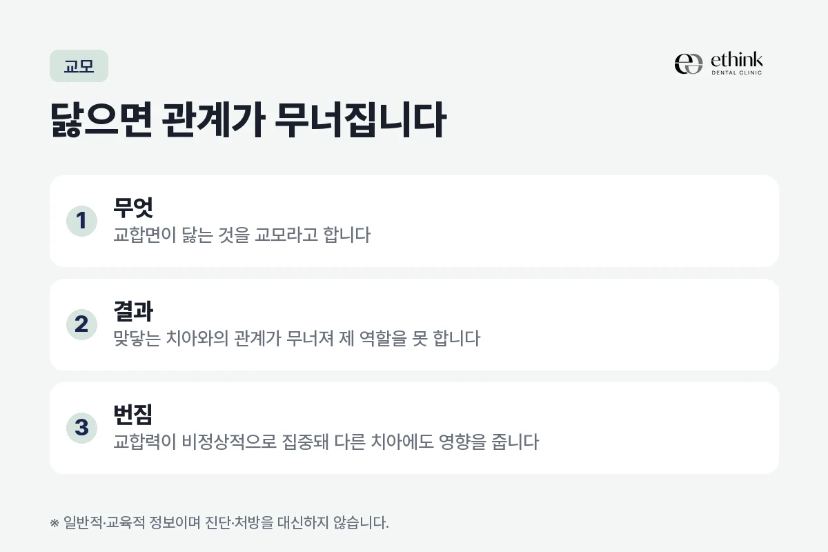 교합면이 닳는 교모가 다른 치아까지 영향을 주는 과정을 정리한 도해