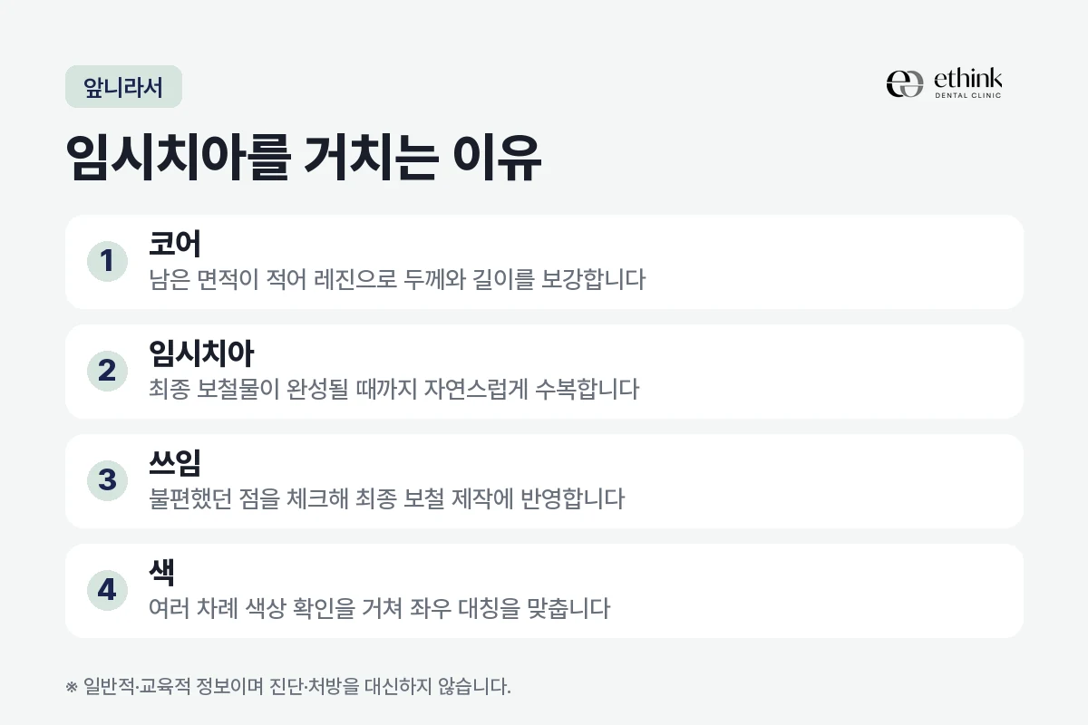 앞니 신경치료 뒤 임시치아를 거쳐 최종 크라운까지 가는 과정을 정리한 도해