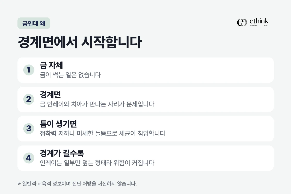 금 인레이 아래에 이차충치가 생기는 자리와 과정을 정리한 도해