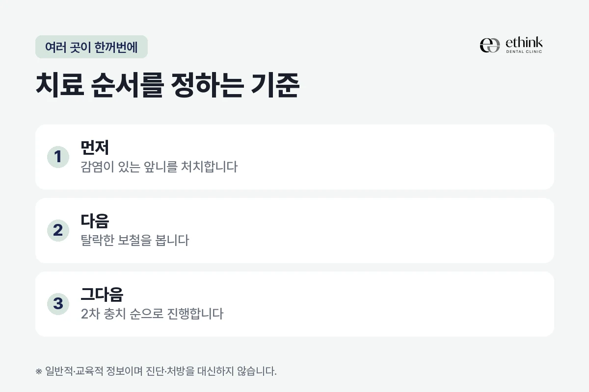 여러 치아가 동시에 문제일 때 치료 순서를 정하는 기준을 정리한 도해