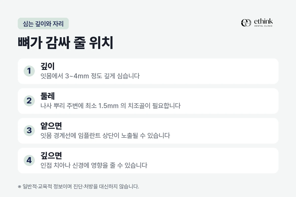 임플란트를 심는 깊이와 주변 뼈 두께 기준을 정리한 도해