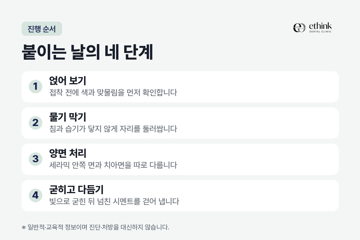 라미네이트를 붙이는 날 진행되는 네 단계를 정리한 도해