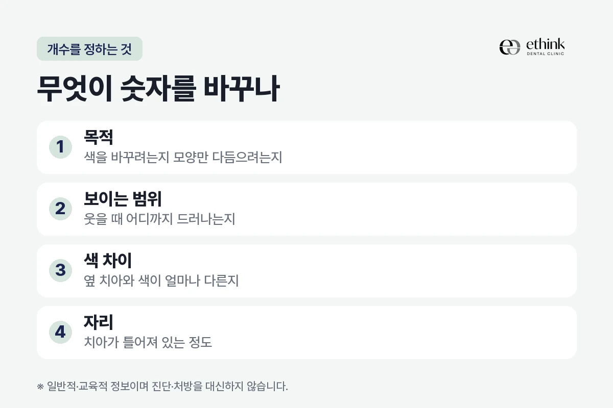 라미네이트 개수를 정할 때 보는 네 가지 항목을 정리한 도해