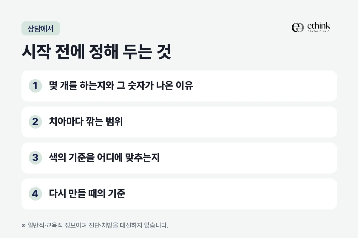 라미네이트 상담에서 시작 전에 정해 두는 다섯 가지를 정리한 도해