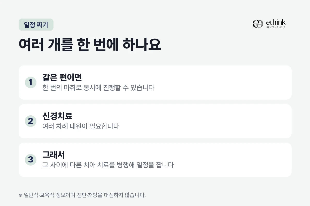 충치가 여러 개일 때 치료 일정을 짜는 방법을 정리한 도해
