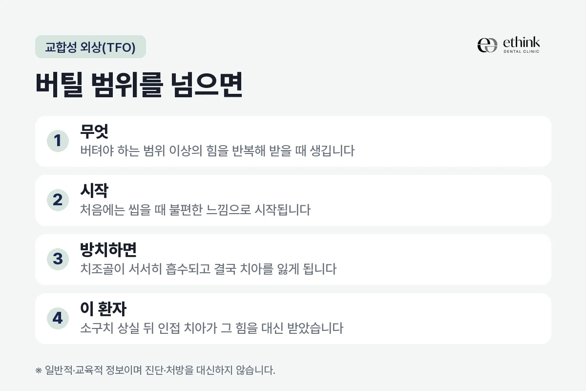 교합성 외상이 어떻게 시작되고 진행되는지 정리한 도해