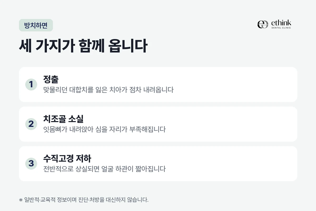 빠진 치아를 방치했을 때 생기는 세 가지 변화를 정리한 도해