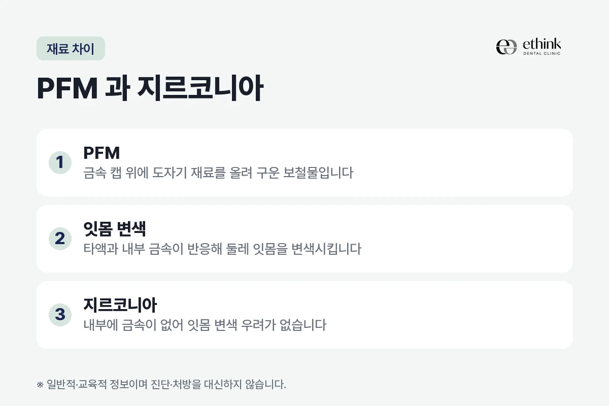 PFM 크라운의 구조와 잇몸 변색, 지르코니아와의 차이를 정리한 도해