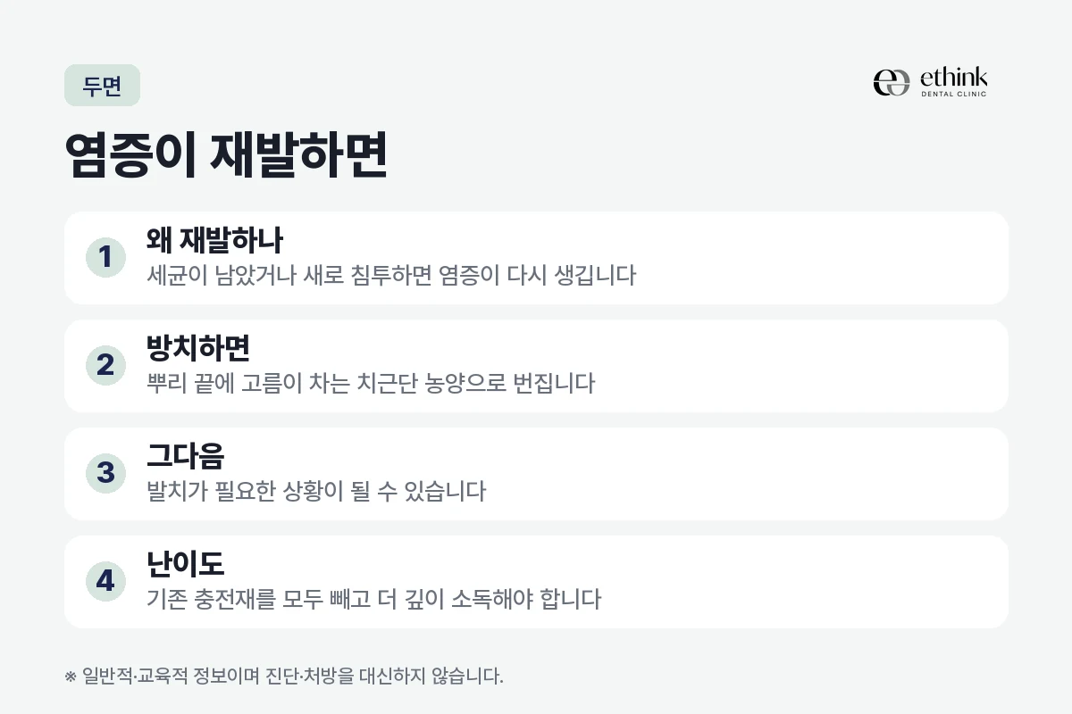 재신경치료를 미뤘을 때의 경과와 치료 난이도를 정리한 도해