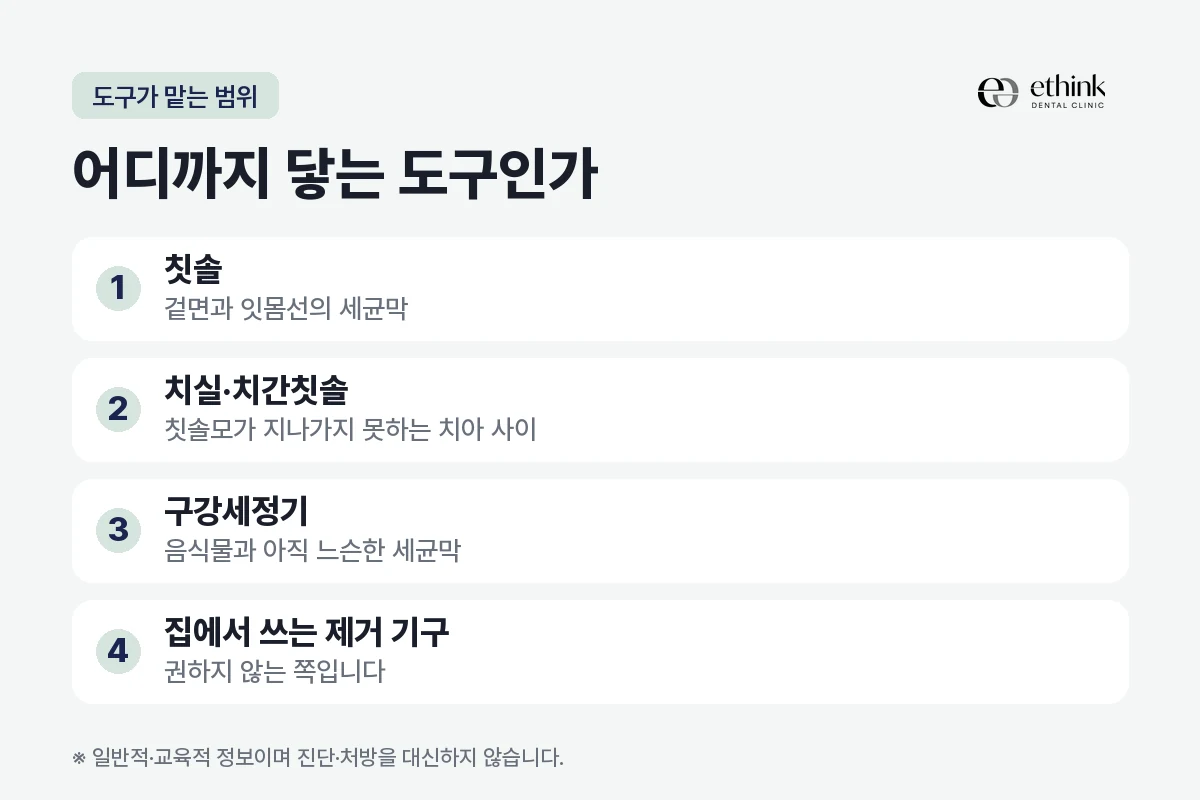 칫솔과 치실·치간칫솔, 구강세정기, 집에서 쓰는 치석 제거 기구가 각각 어디까지 닿는지를 범위로 나눈 도해