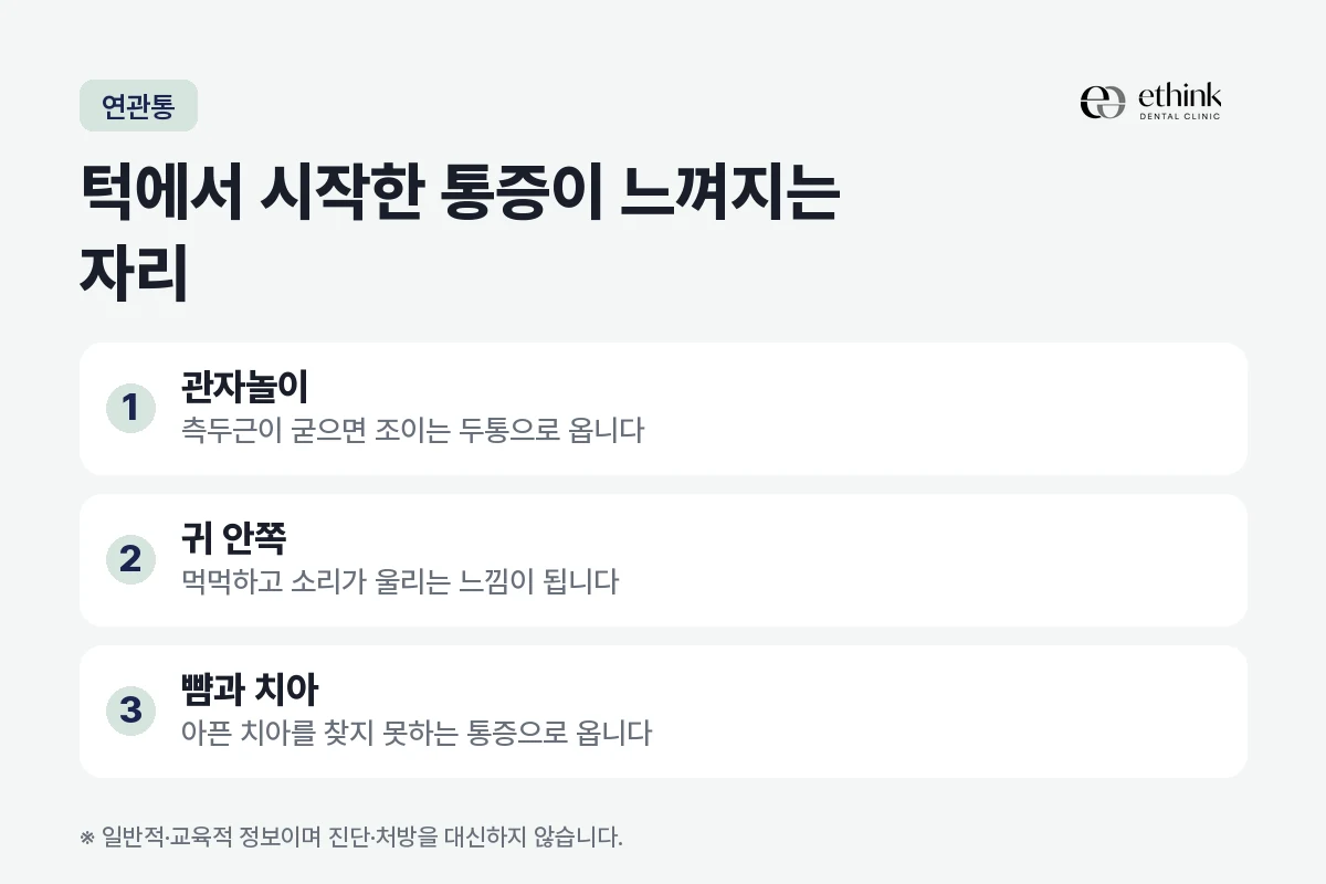 턱에서 시작한 통증이 관자놀이와 귀 안쪽, 뺨과 치아로 느껴지는 세 방향을 정리한 도해