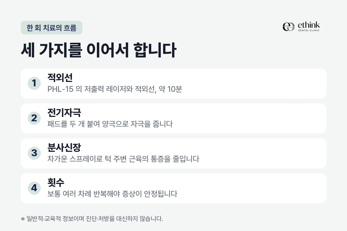 턱관절 물리치료 한 회에 이어서 하는 세 가지 처치를 정리한 도해