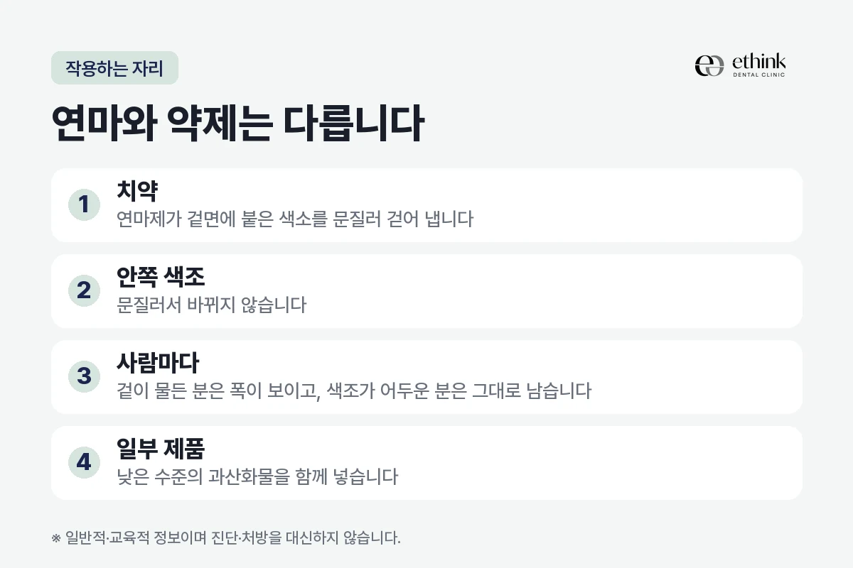 겉면에 붙은 색소를 연마로 걷어 내는 것과 약제로 안쪽 색조에 작용하는 것을 비교한 도해