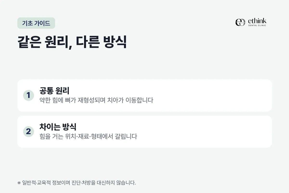 교정 장치의 공통 원리와 차이 나는 지점을 두 항목으로 정리한 카드