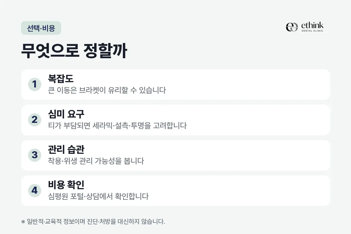 복잡도, 심미 요구, 관리 습관, 비용 확인을 장치 선택 기준으로 정리한 카드