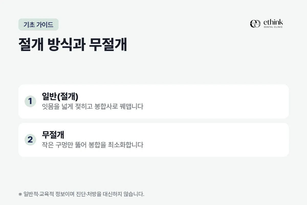 잇몸을 젖혀 봉합하는 절개 방식과 작은 구멍만 뚫는 무절개 방식을 두 항목으로 비교한 카드