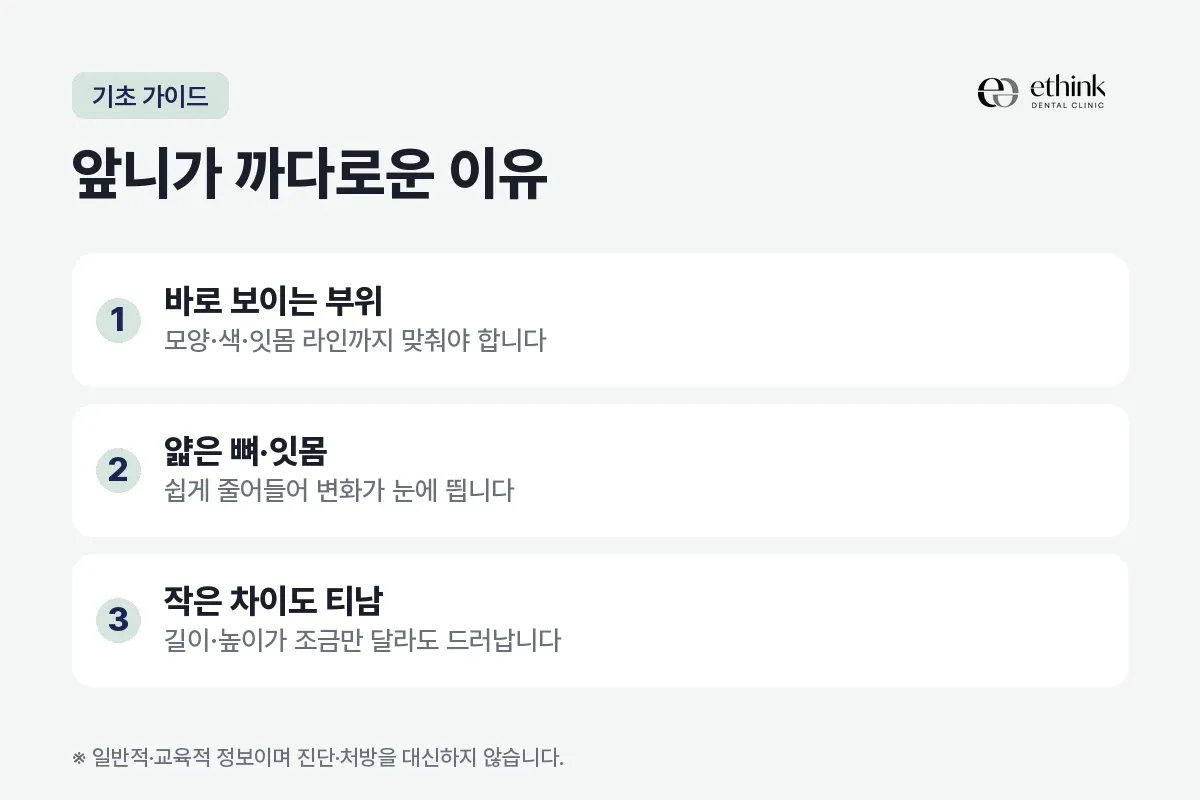 바로 보이는 부위, 얇은 뼈와 잇몸, 작은 차이도 드러나는 점을 앞니가 까다로운 이유 세 가지로 정리한 카드