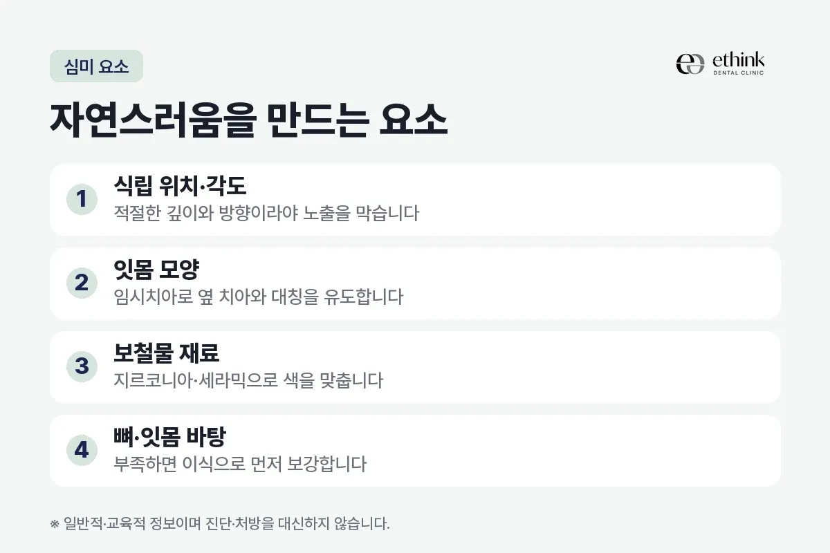 식립 위치·각도, 잇몸 모양, 보철물 재료, 뼈·잇몸 바탕을 앞니 심미를 만드는 네 요소로 정리한 카드