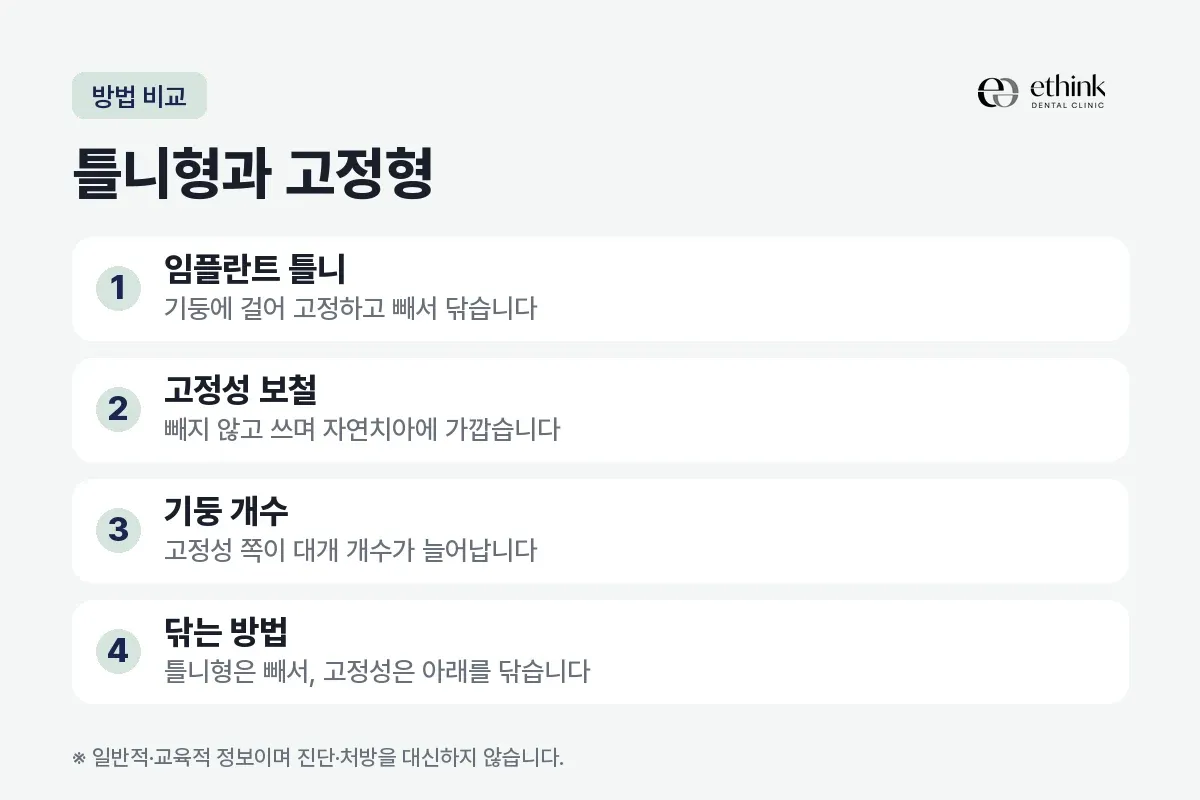 임플란트 틀니와 고정성 보철의 차이를 사용 방식·기둥 개수·닦는 방법 네 항목으로 비교한 카드