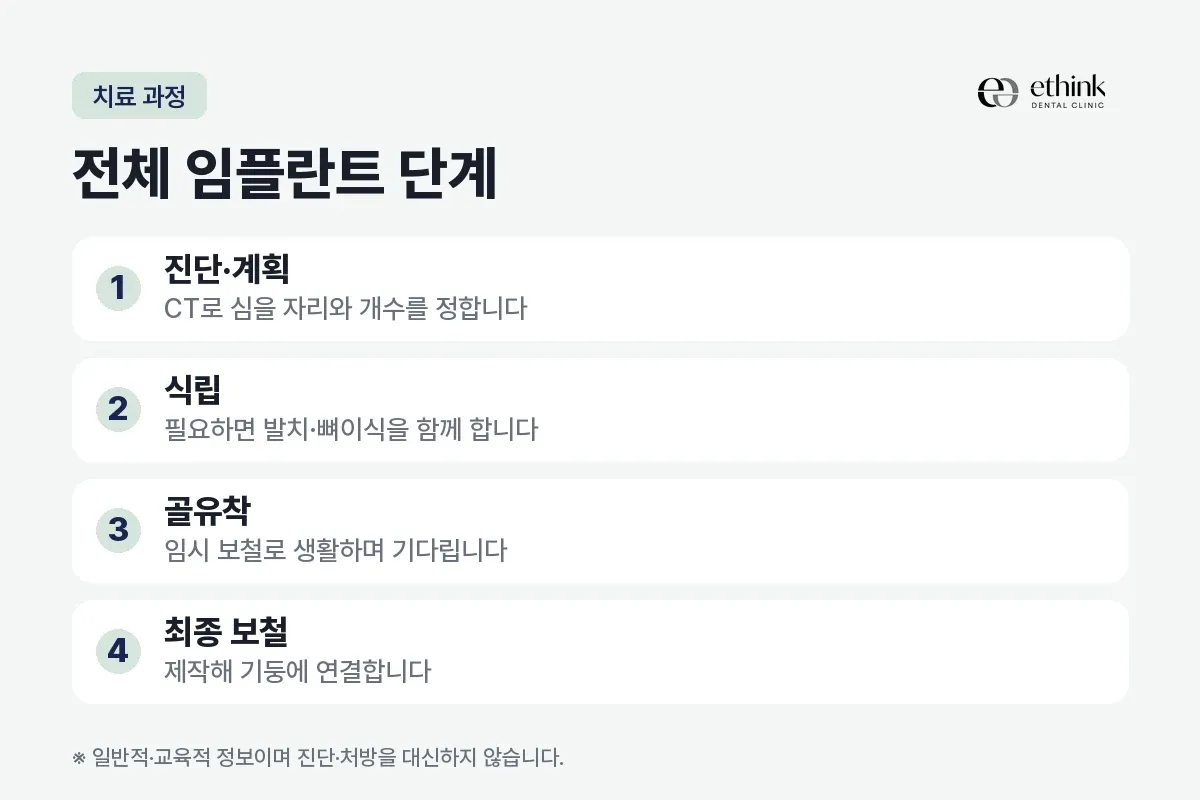 진단·계획, 식립, 골유착, 최종 보철을 전체 임플란트의 네 단계로 정리한 카드