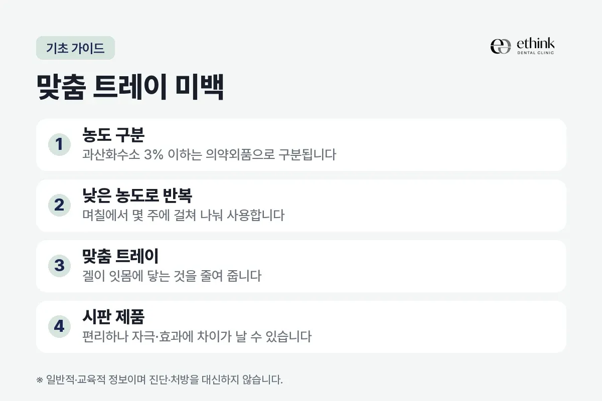 과산화수소 농도 구분, 낮은 농도 반복, 맞춤 트레이, 시판 제품을 정리한 카드