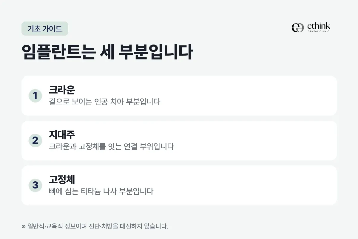 크라운, 지대주, 고정체를 임플란트를 이루는 세 부분으로 정리한 카드